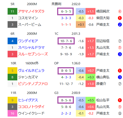 中山競馬場の馬場傾向３