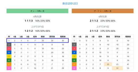 東京の芝の馬場傾向