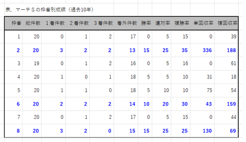 マーチＳの枠番別成績