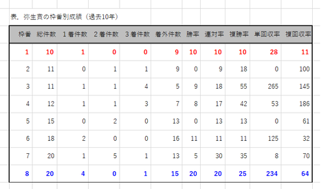 弥生賞の枠番別成績
