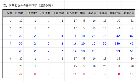 有馬記念の枠番別成績