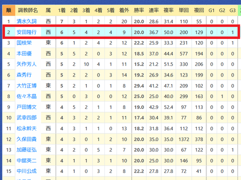安田隆行厩舎２