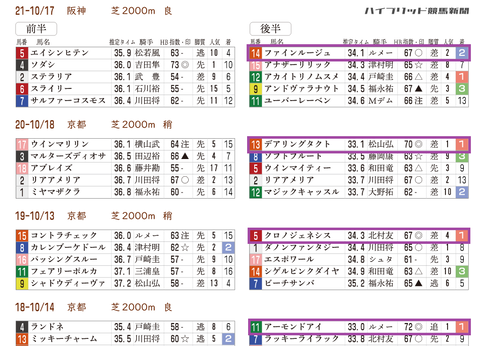 秋華賞の「推定３ハロン分析シート」　