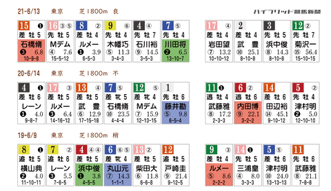 エプソムCの「HBリスト」