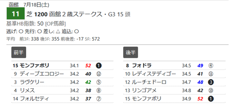 フォドラ（「推定後半３ハロン」１位）