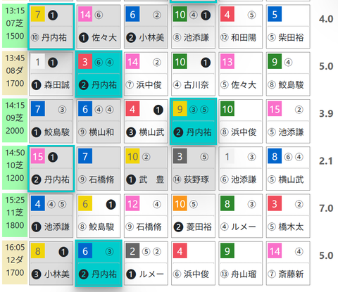 札幌７Ｒ０