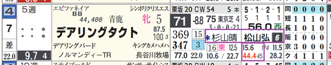 デアリングタクト（「騎手×厩舎成績」）