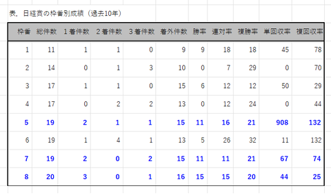 日経賞の枠番別成績