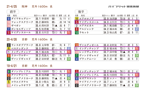 マイラーズＣの近年の「推定３ハロン」