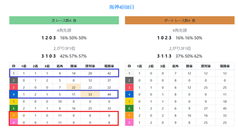 阪神の芝の馬場傾向