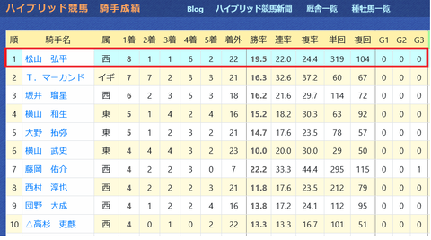 松山弘平騎手２