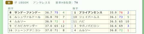 「推定３ハロン」アンタレスＳ