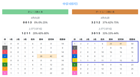 中京ダートの馬場傾向