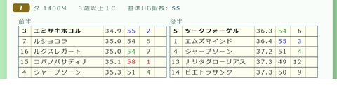 阪神７Ｒ３