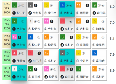 小倉９Ｒ０