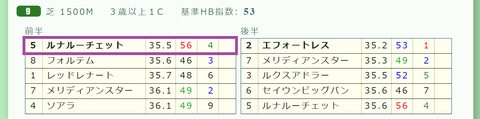 札幌９Ｒ２