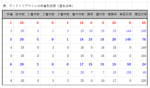 ヴィクトリアMの枠番別成績