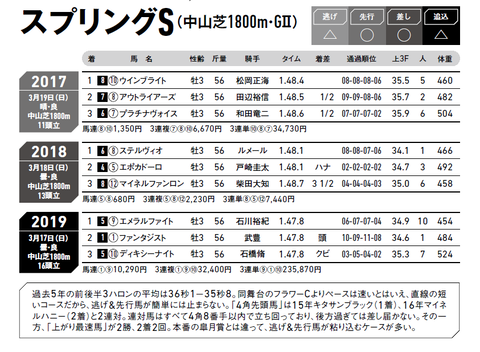 スプリングＳの傾向