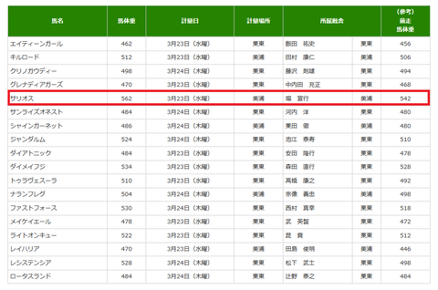 高松宮記念の調教後の馬体重