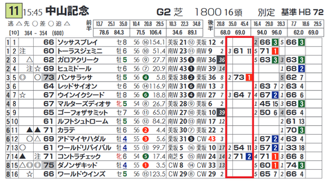 パンサラッサ((「脚質別最高ハイブリッド指数」)