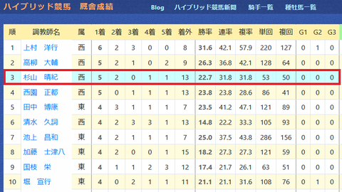 杉山晴紀厩舎２