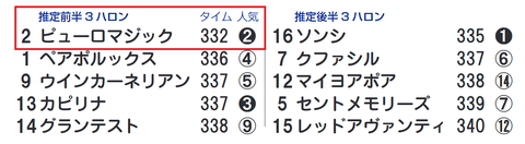 ピューロマジック（「推定前半３ハロン」１位）