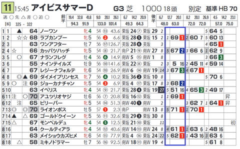 「脚質別最高ハイブリッド指数」