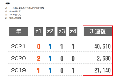 エルムＳの近年の３連複の配当　