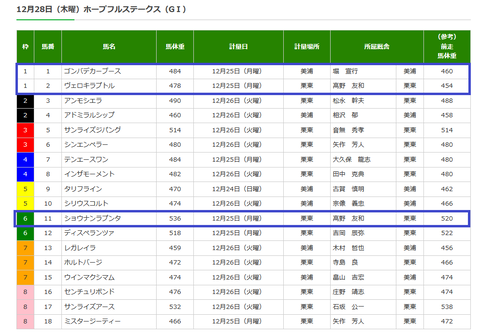 ホープフルＳの調教後の馬体重