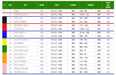 オークスの調教後の馬体重