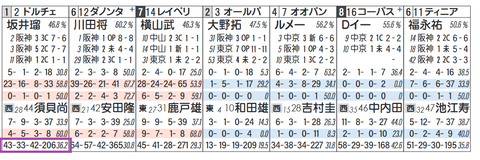 ドルチェモア（「同コース追い切り時の成績」）