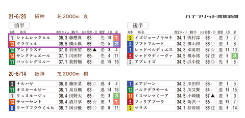 マーメイドＳの近年の「推定３ハロン」