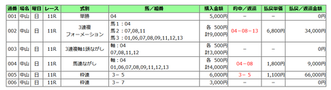中山記念の馬券