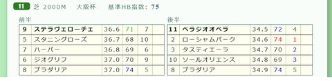ベラジオオペラ（「推定後半３ハロン」１位）