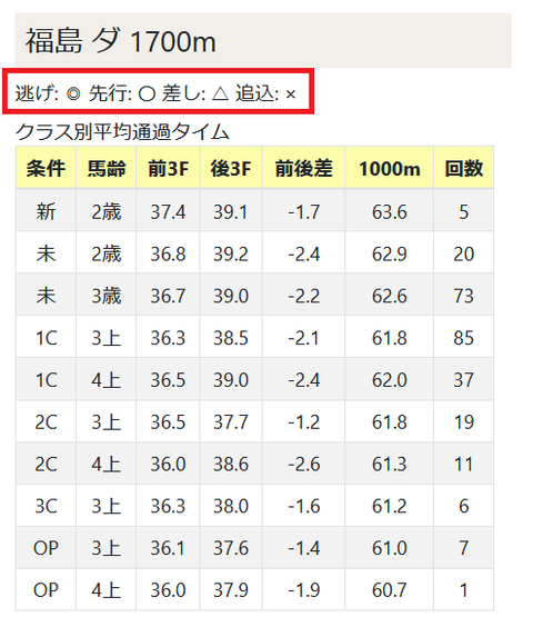 福島・ダート1700ｍの傾向２