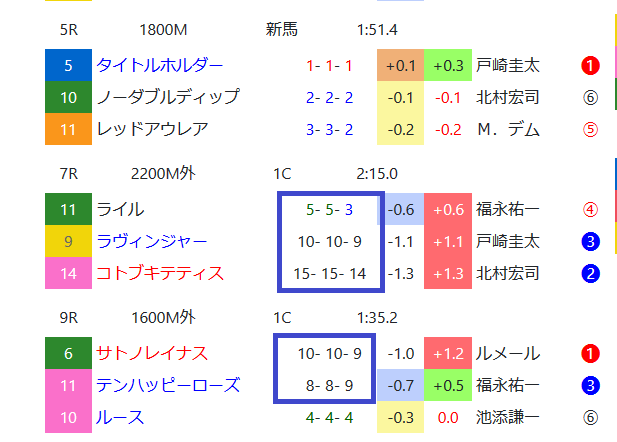 回顧 今秋のｇ も 推定後半３ハロン でプラス収支を達成なるか の日曜日 ハイブリッド競馬新聞