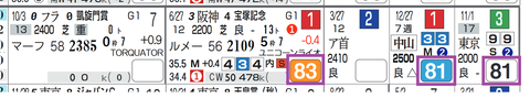 クロノジェネシス（「ハイブリッド指数」＝《80》超え）