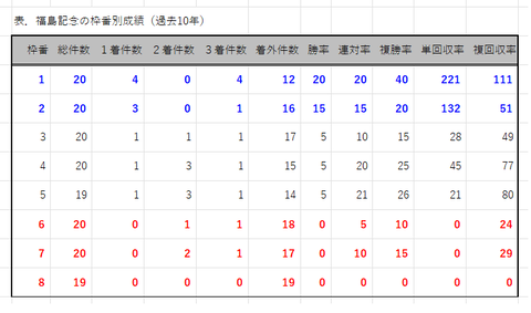 福島記念の枠番別成績