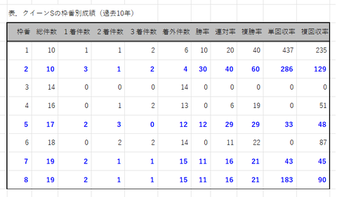 クイーンＳの枠番別成績