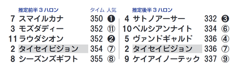 「推定3ハロン」富士S