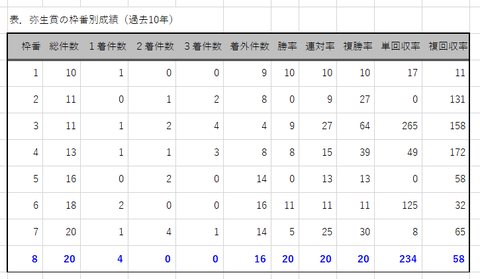 弥生賞の枠番別成績