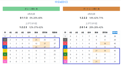 中京の馬場傾向