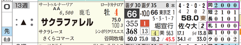 サクラファレル(「距離実績」「コース実績」)