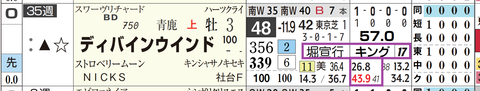 ディバインウインド（「騎手×厩舎成績」）