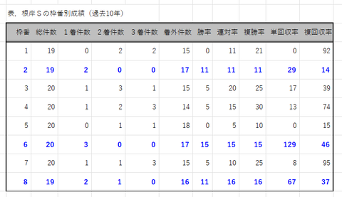 根岸Sの枠番別成績