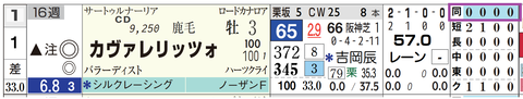 カヴァリレッツォ（「距離実績」）