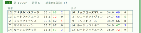 函館１１Ｒ