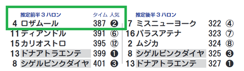 ロザムール（「推定前半３ハロン」１位）