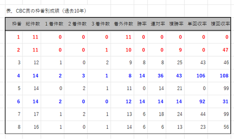 ＣＢＣ賞の枠番別成績