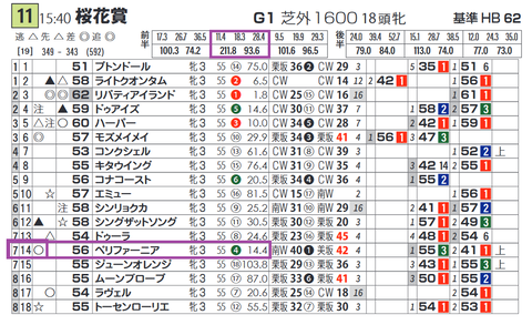ペリファーニア（「推定前半３ハロン」２位の成績）